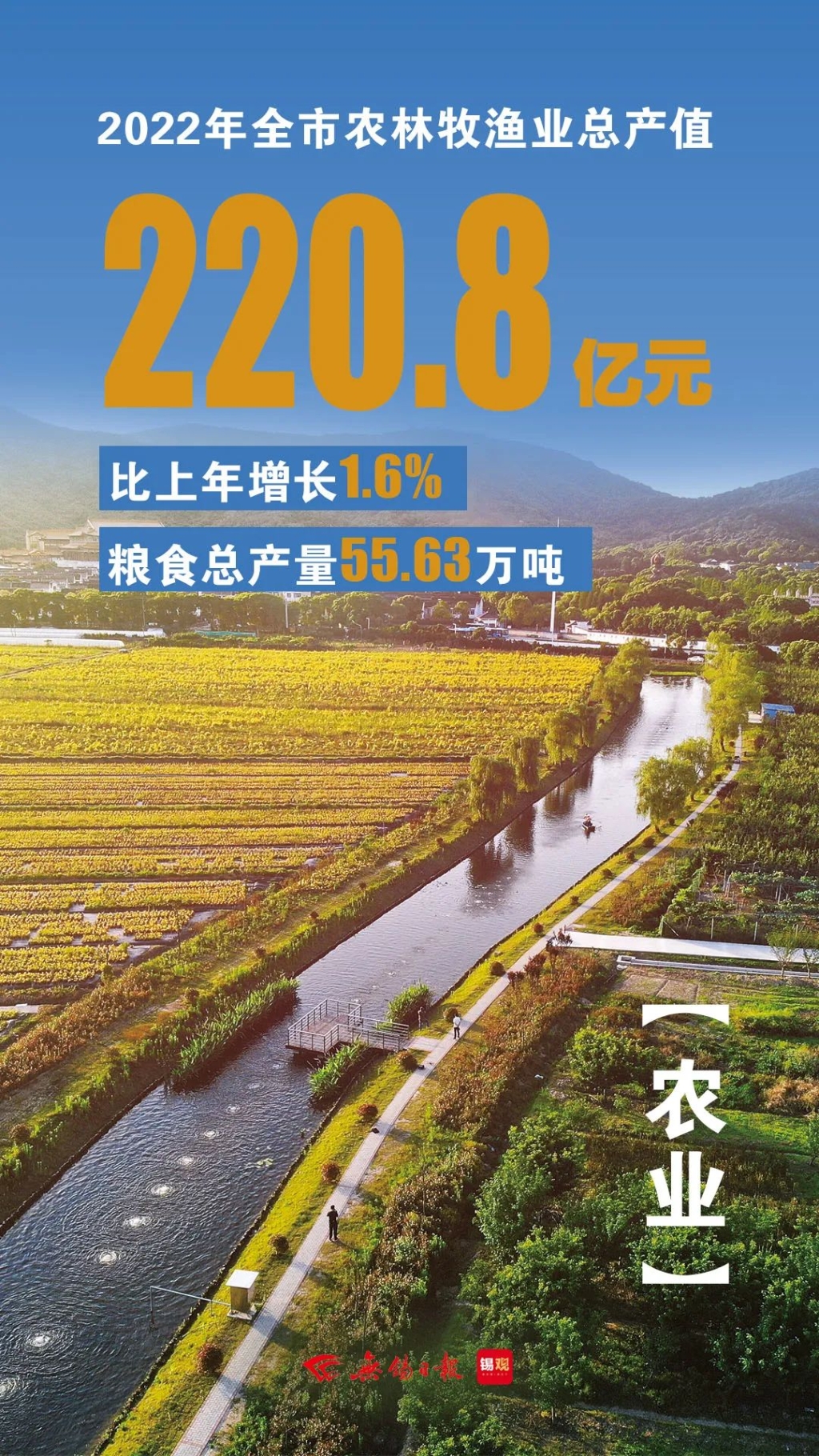 農(nóng)林牧漁業(yè)總產(chǎn)值，增長1.6%
