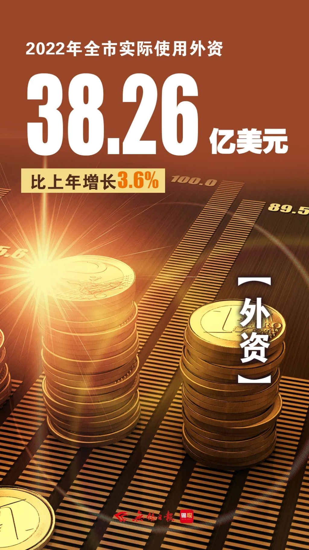 實際使用外資，增長3.6%